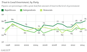 Trust in local government declining
