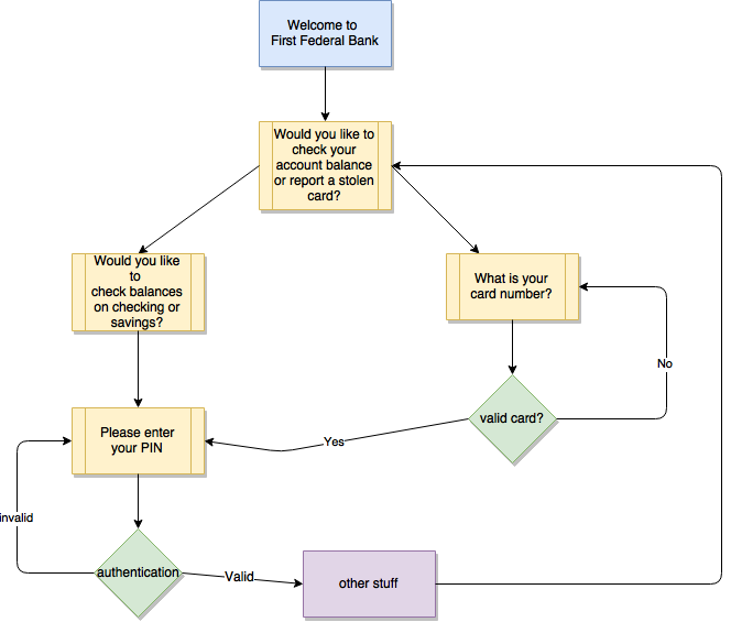 IVR flow using Dominant Path Analysis