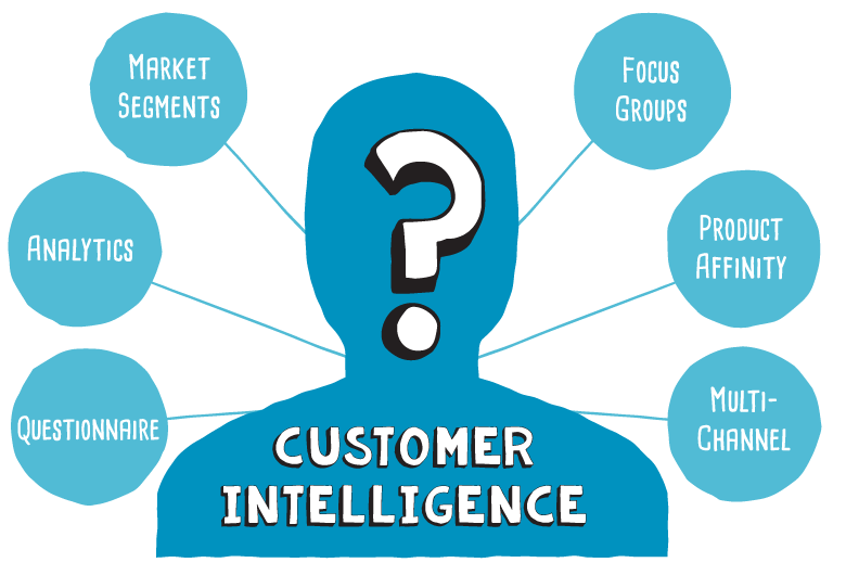 Review centered. Product research. Customer Intelligence Armenia. Within product.