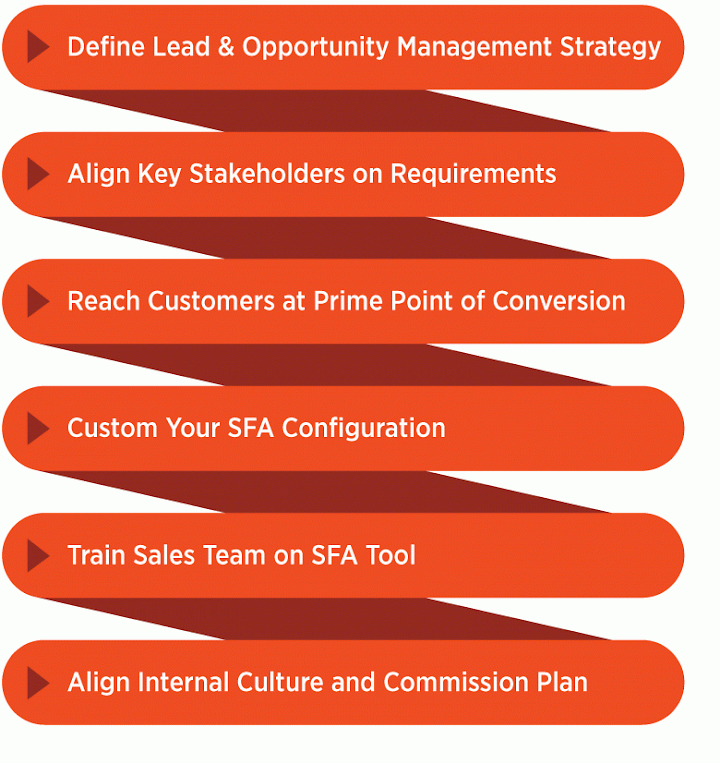 Sales Leads & Pipeline Management Solutions | PTP