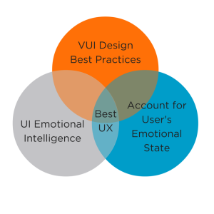 Figure 2 The best user experience lies at the intersection of best practices, high EI, and accounting for the user's emotional state.
